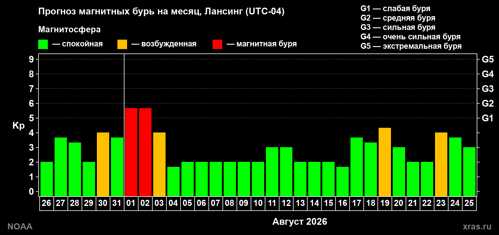 Прогноз геомагнитного индекса Kp на следующий месяц