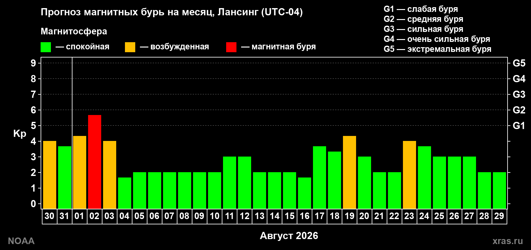 Прогноз геомагнитного индекса Kp на следующий месяц