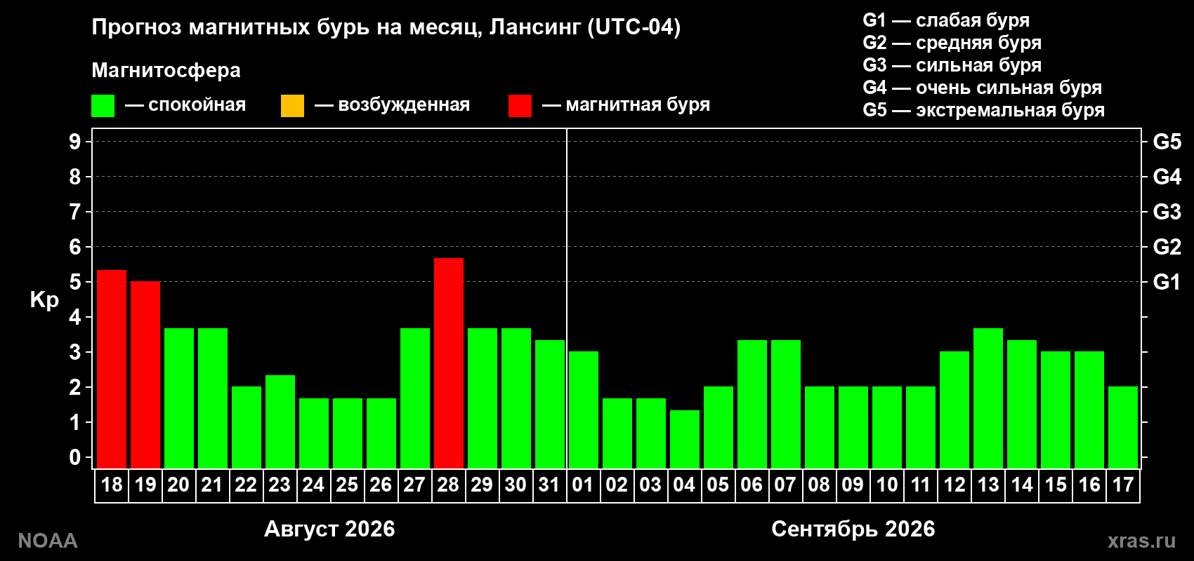 Прогноз геомагнитного индекса Kp на следующий месяц