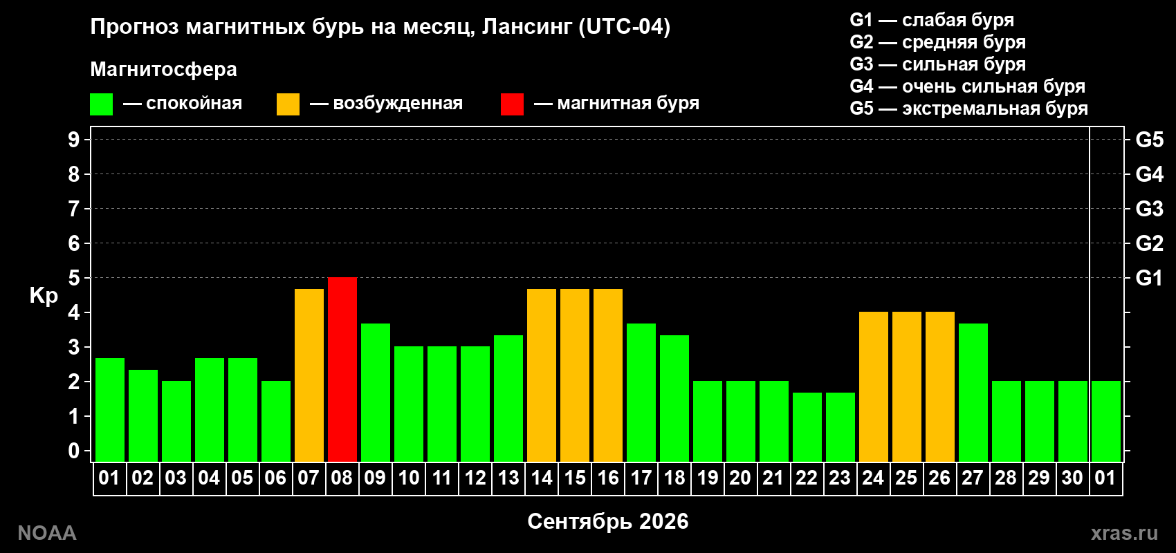 Прогноз геомагнитного индекса Kp на следующий месяц