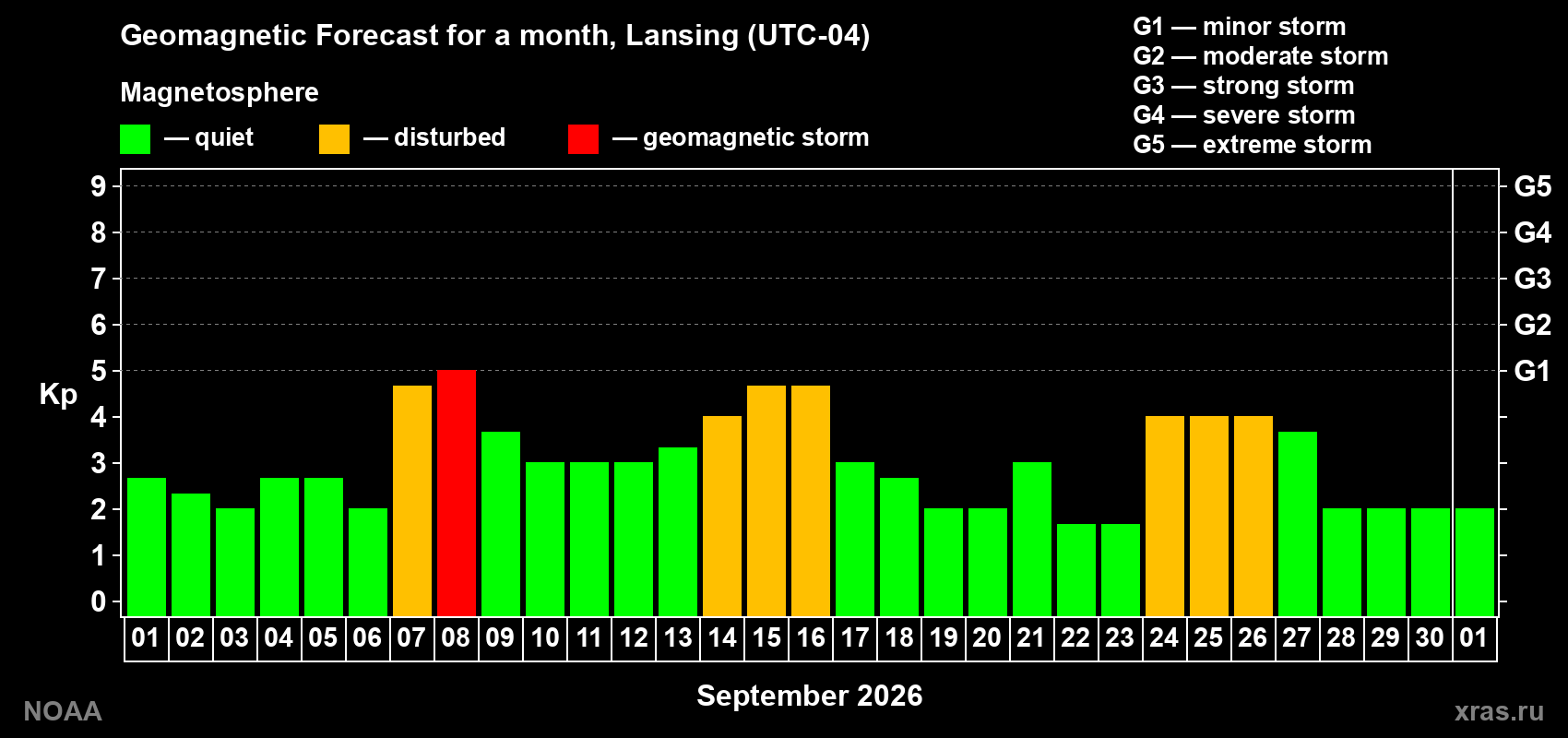 Geomagnetic index Kp forecast for the next month