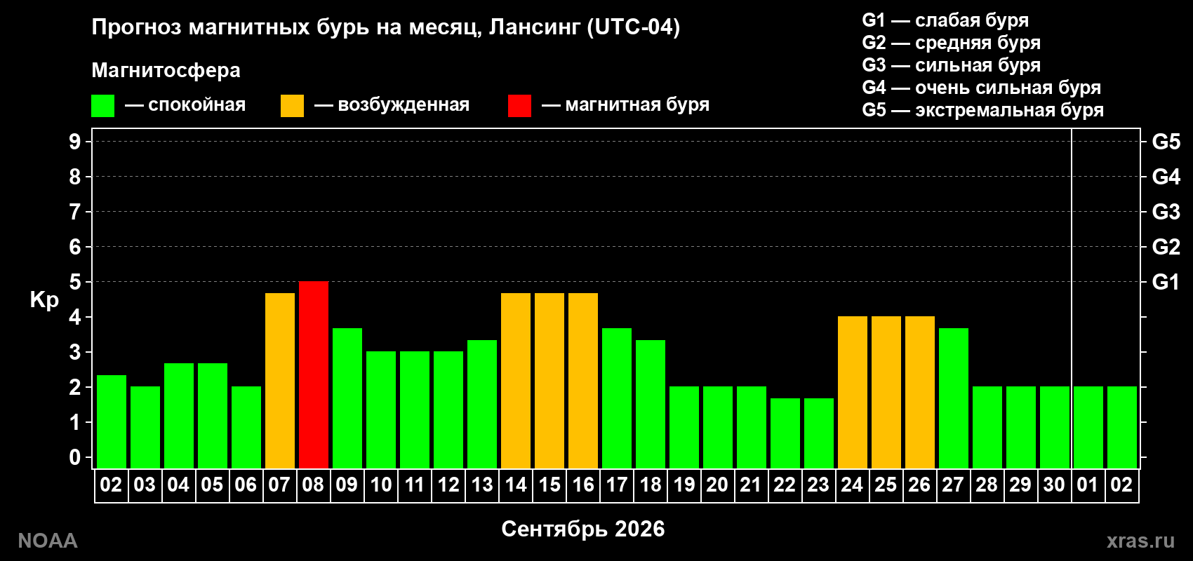 Прогноз геомагнитного индекса Kp на следующий месяц