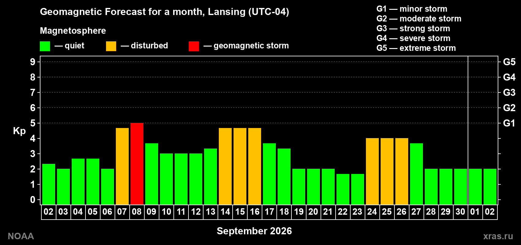 Geomagnetic index Kp forecast for the next month