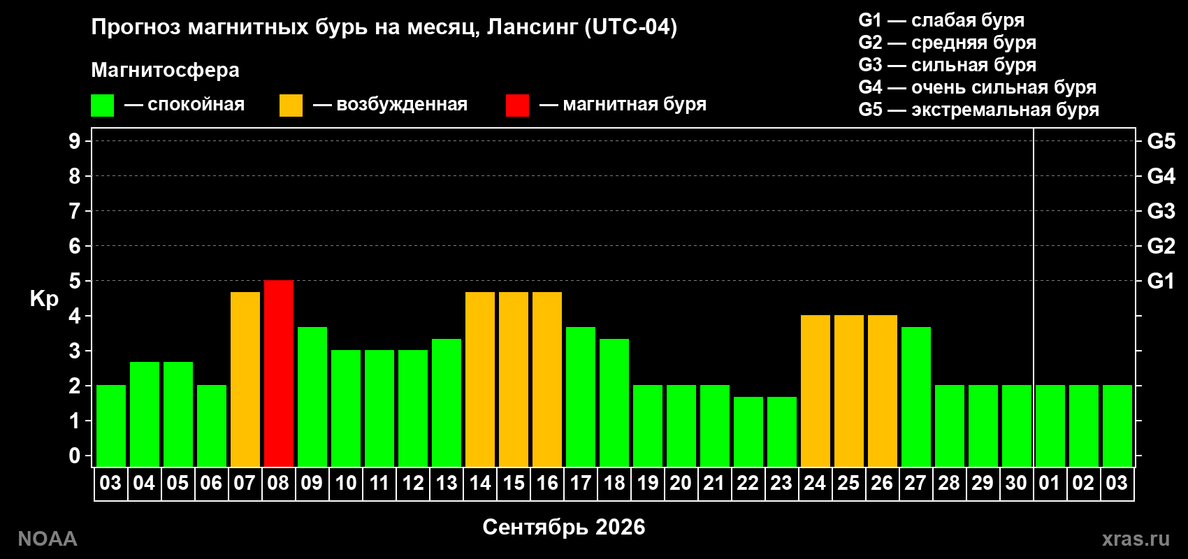 Прогноз геомагнитного индекса Kp на следующий месяц