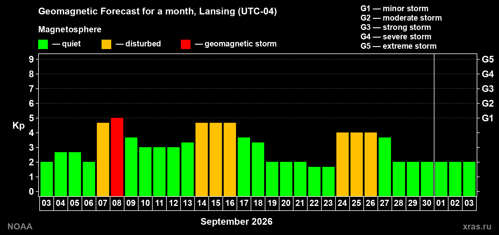 Geomagnetic index Kp forecast for the next month