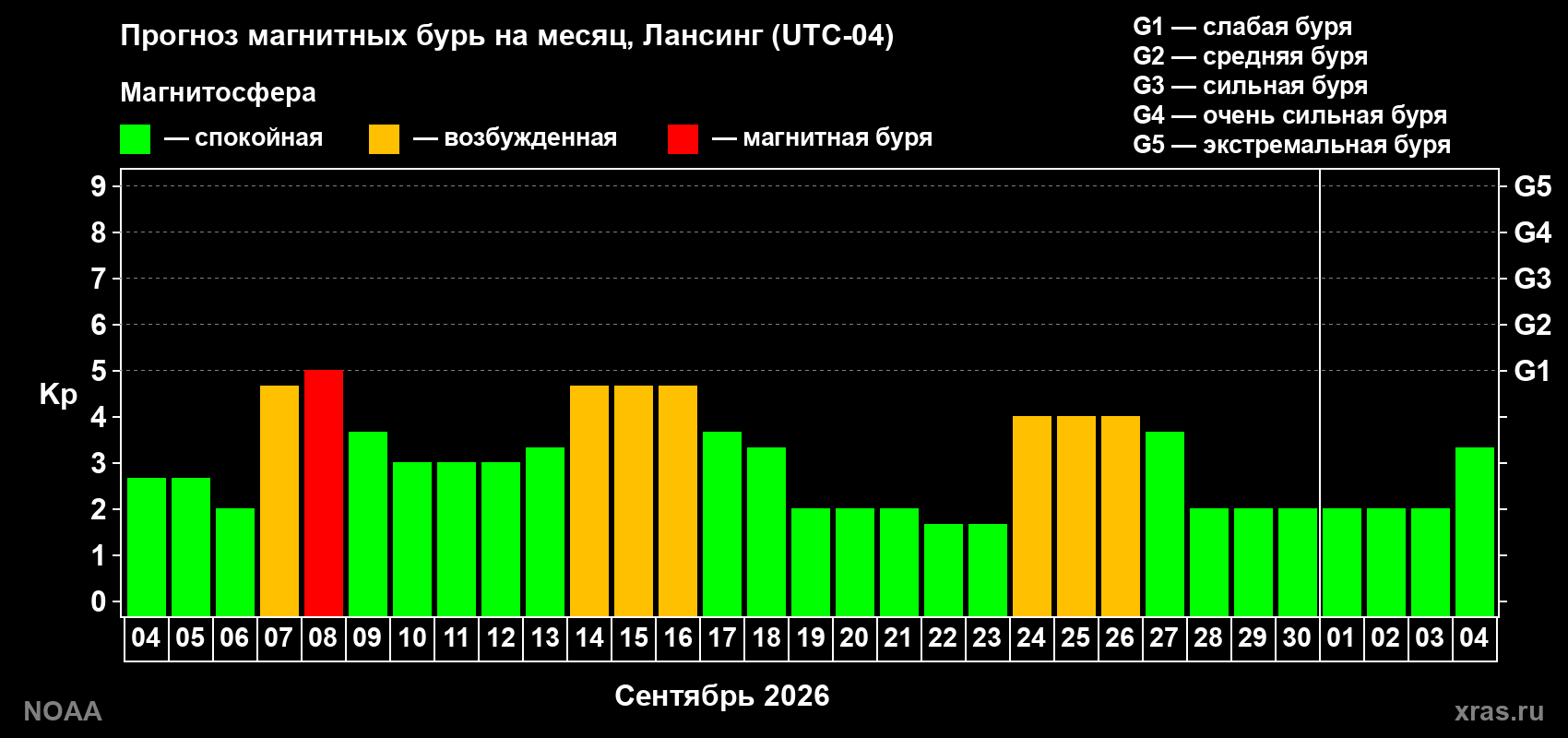 Прогноз геомагнитного индекса Kp на следующий месяц