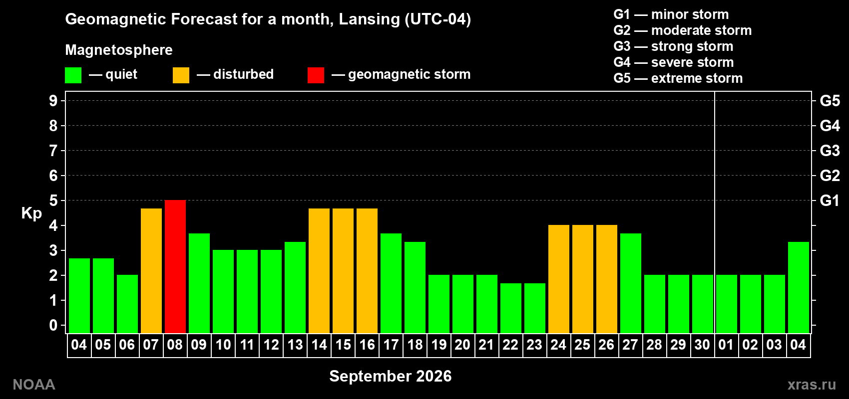 Geomagnetic index Kp forecast for the next month