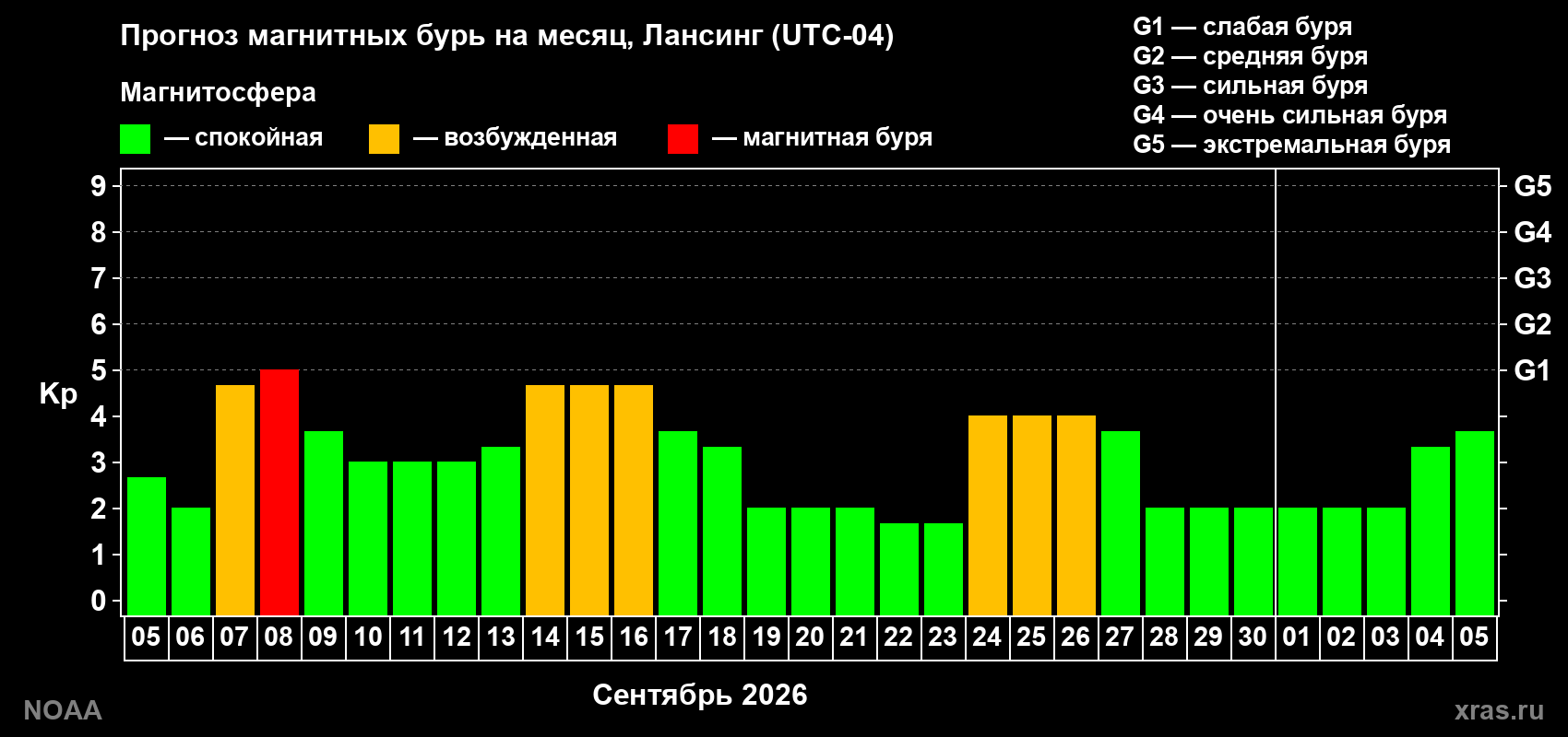 Прогноз геомагнитного индекса Kp на следующий месяц