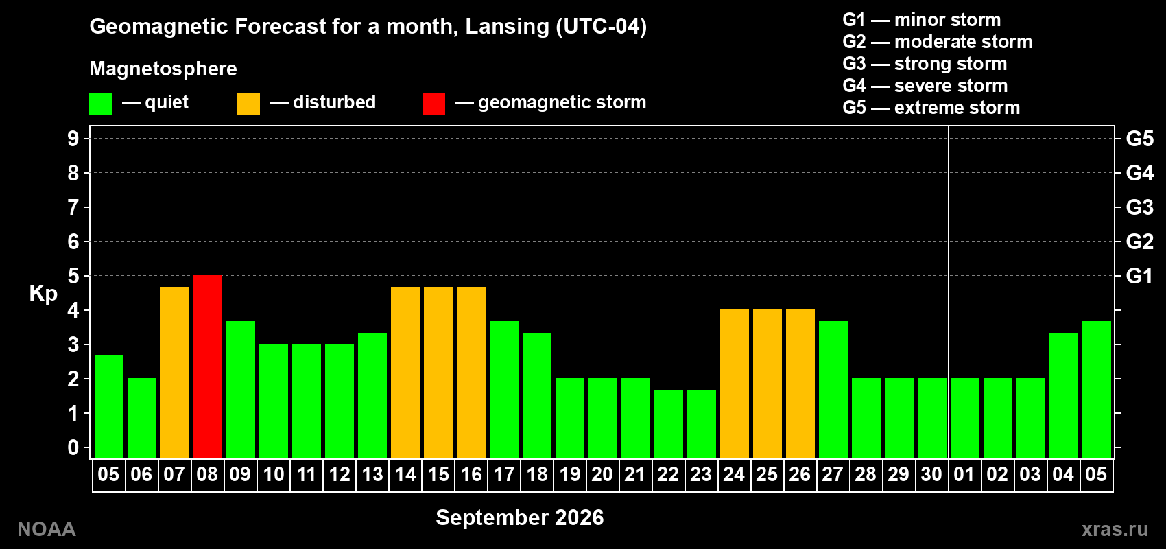 Geomagnetic index Kp forecast for the next month