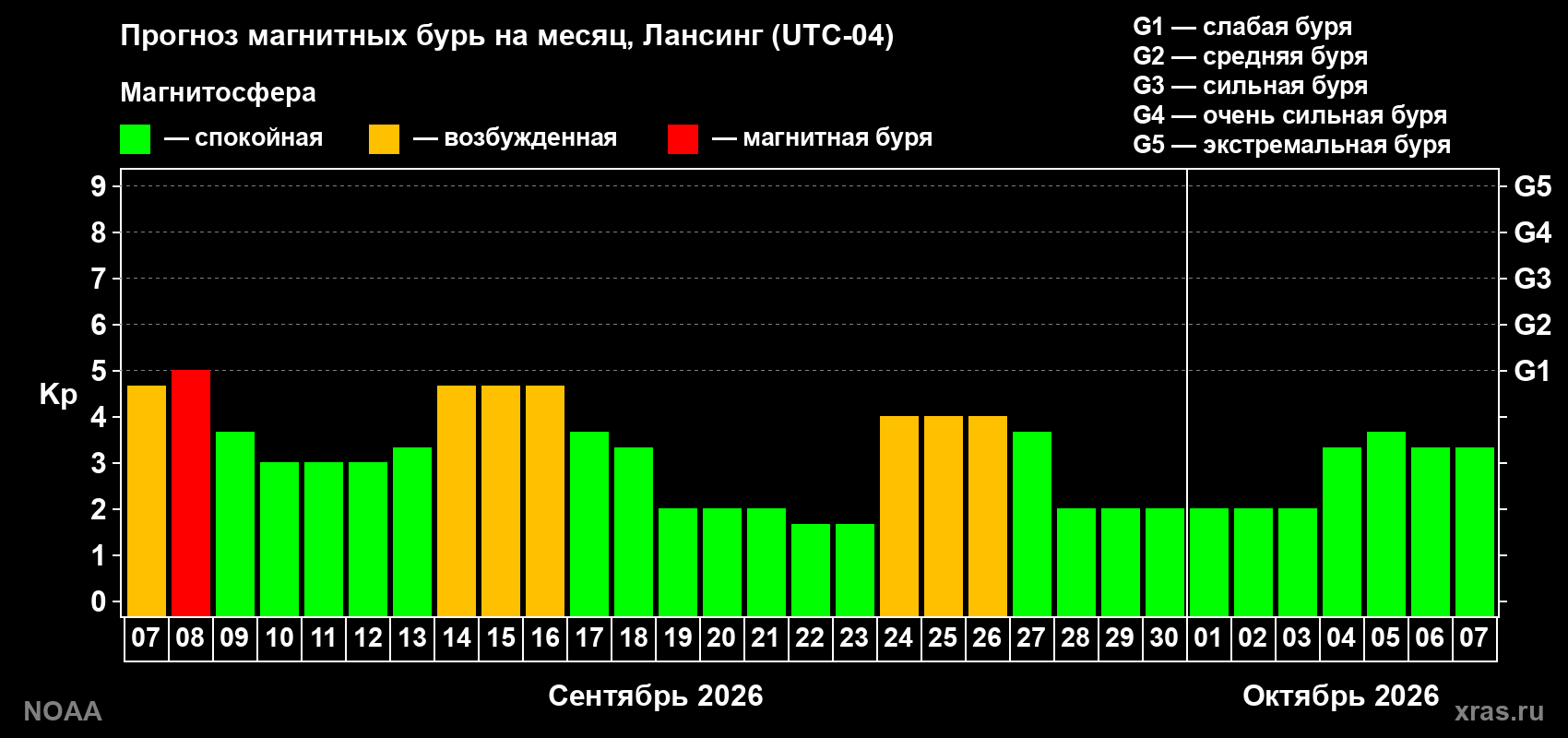 Прогноз геомагнитного индекса Kp на следующий месяц