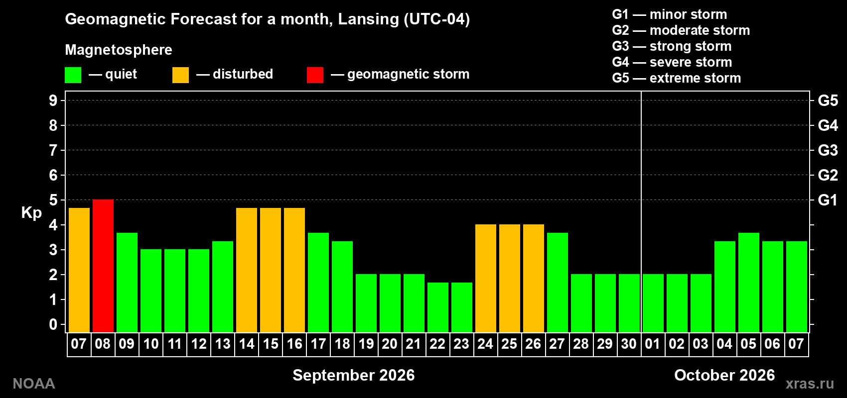Geomagnetic index Kp forecast for the next month