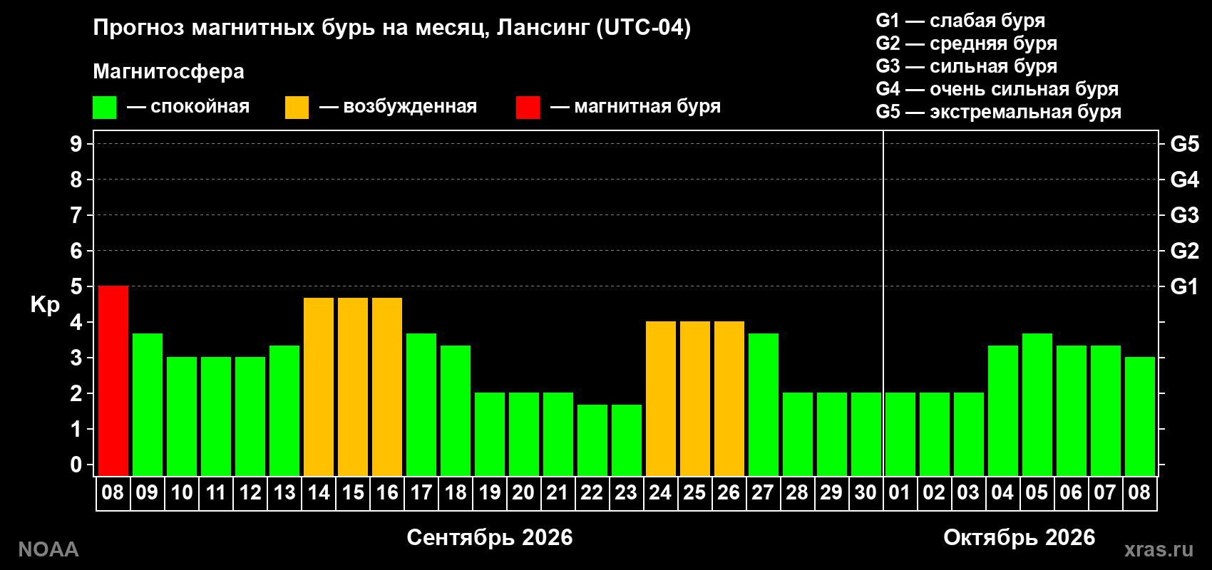 Прогноз геомагнитного индекса Kp на следующий месяц