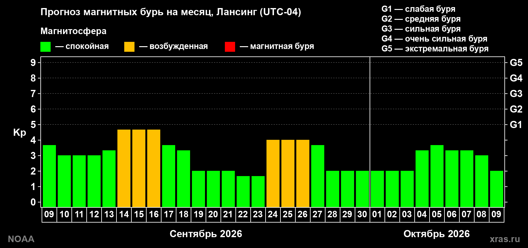 Прогноз геомагнитного индекса Kp на следующий месяц