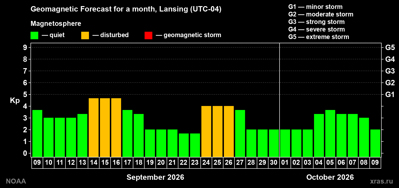 Geomagnetic index Kp forecast for the next month