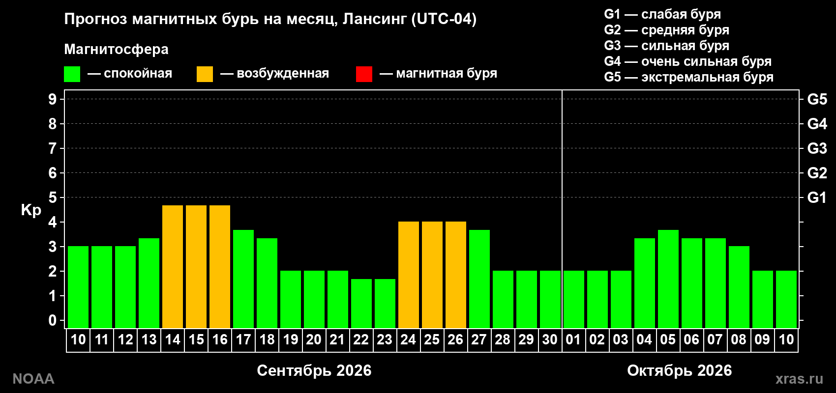 Прогноз геомагнитного индекса Kp на следующий месяц
