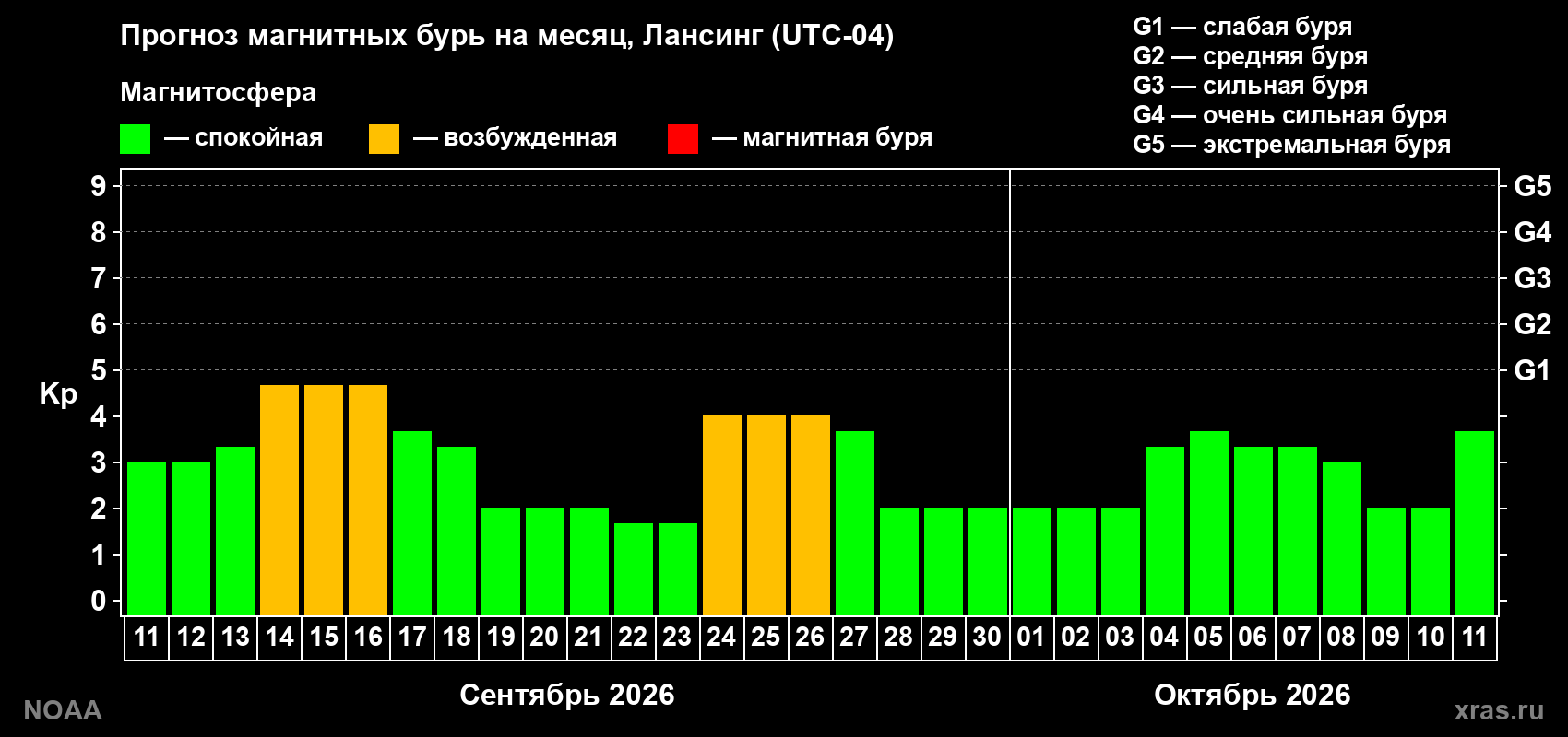 Прогноз геомагнитного индекса Kp на следующий месяц
