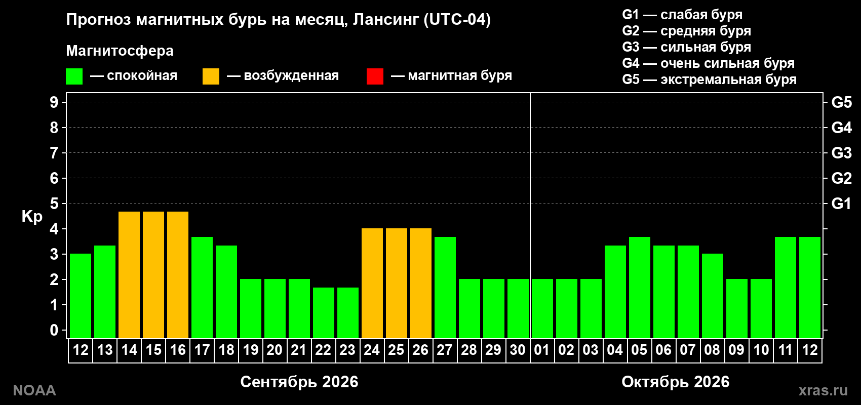 Прогноз геомагнитного индекса Kp на следующий месяц