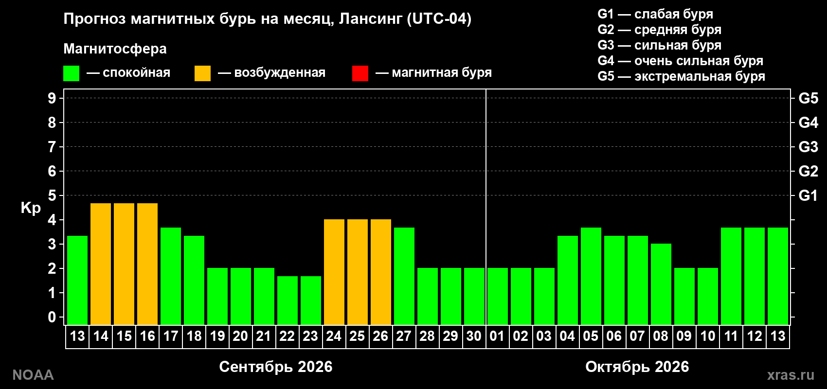 Прогноз геомагнитного индекса Kp на следующий месяц