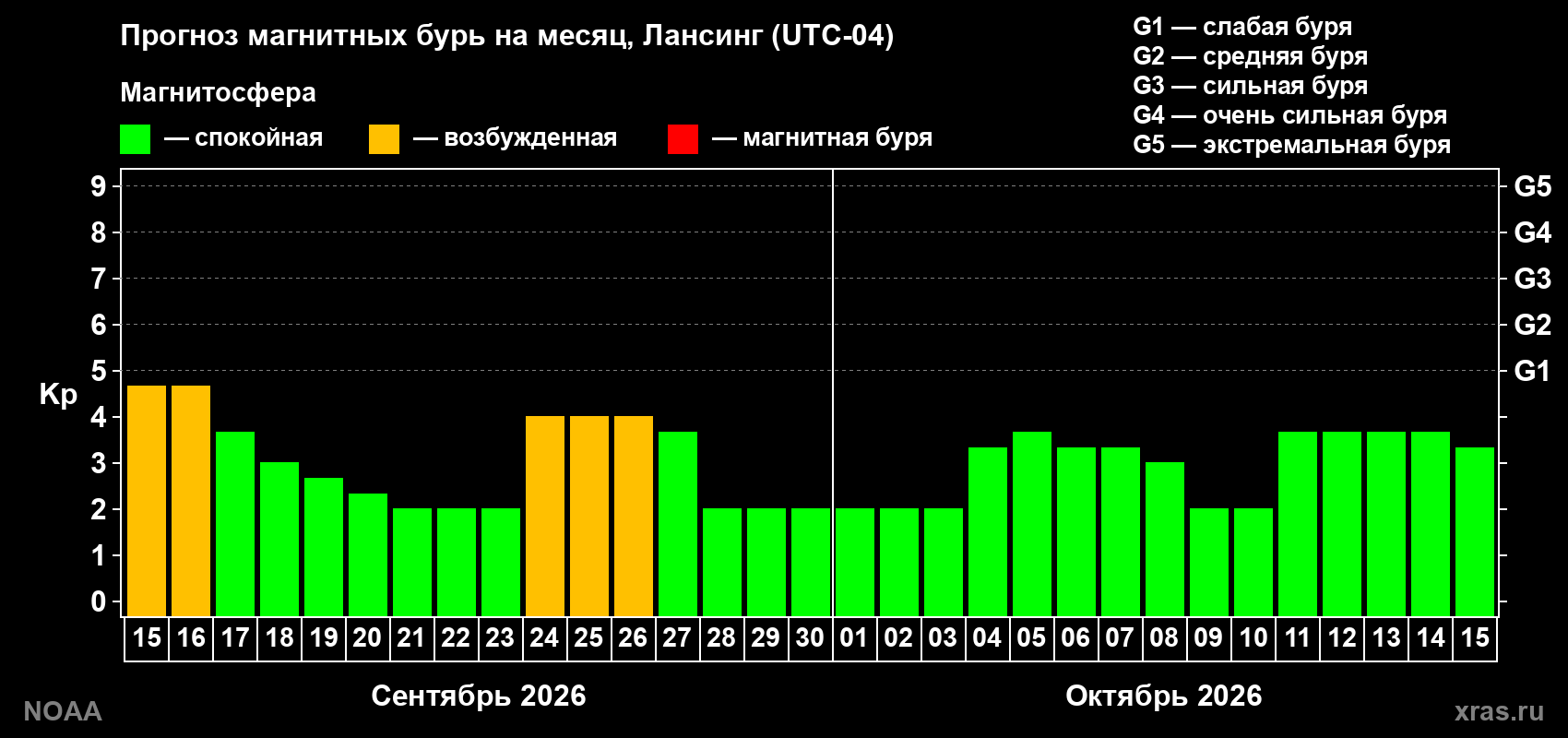 Прогноз геомагнитного индекса Kp на следующий месяц