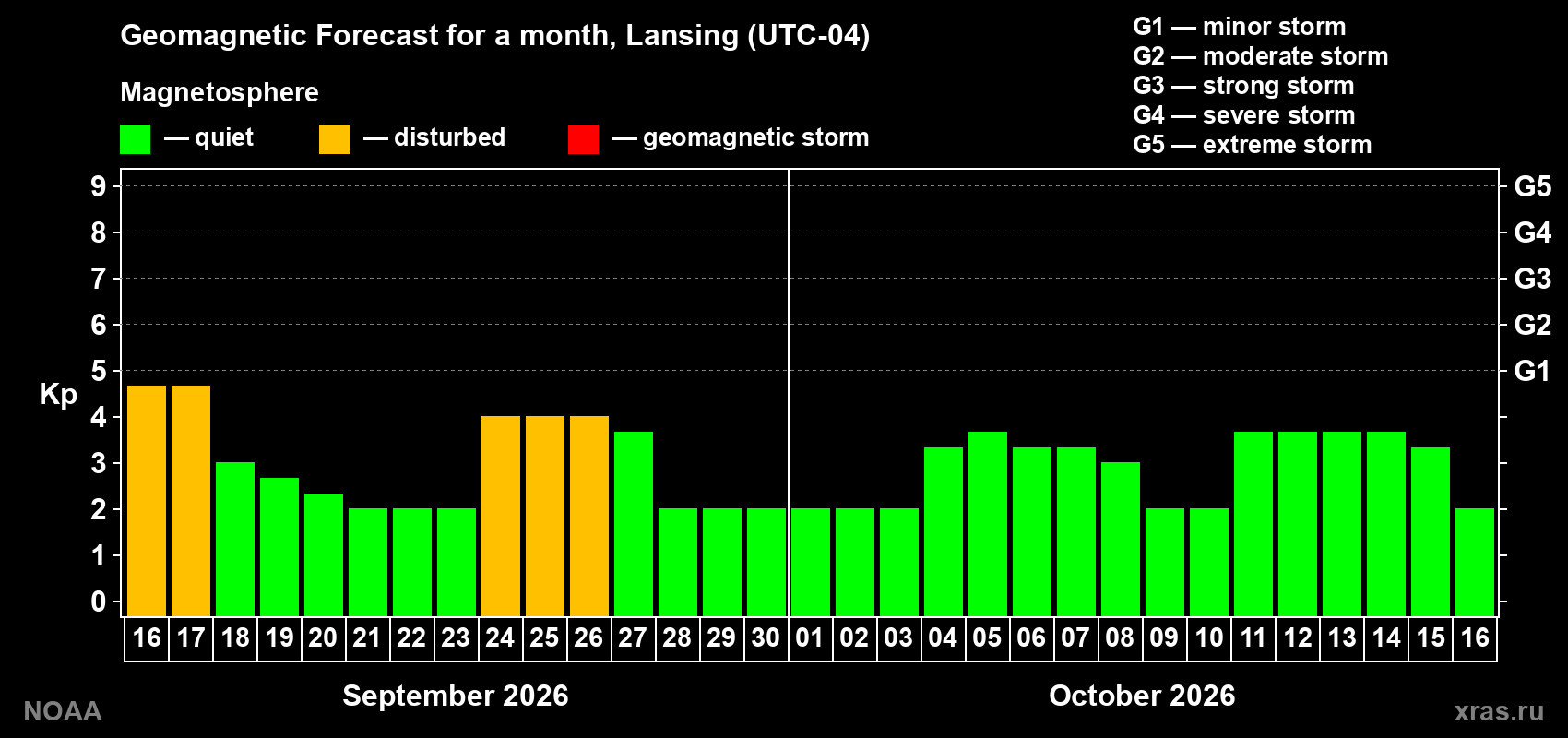 Geomagnetic index Kp forecast for the next month