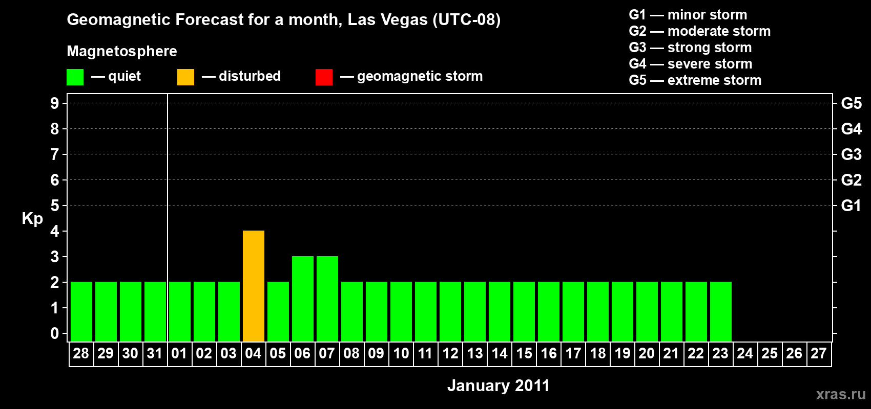 Forecast of the daily maximal value of geomagnetic index Kp for <b>1 month</b> (31 days) <b>from Dec 28, 2010 to Jan 27, 2011</b>