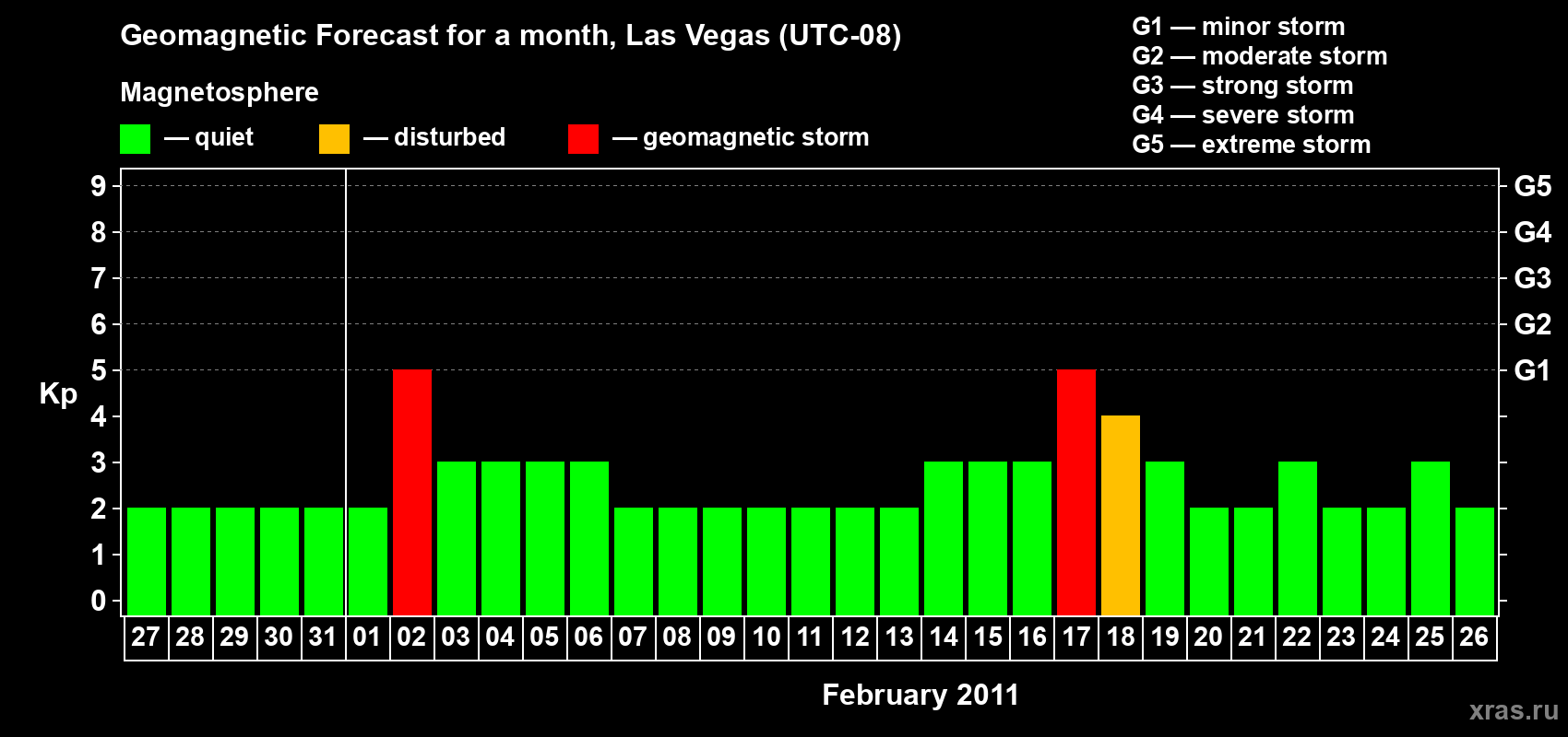 Forecast of the daily maximal value of geomagnetic index Kp for <b>1 month</b> (31 days) <b>from Jan 27, 2011 to Feb 26, 2011</b>