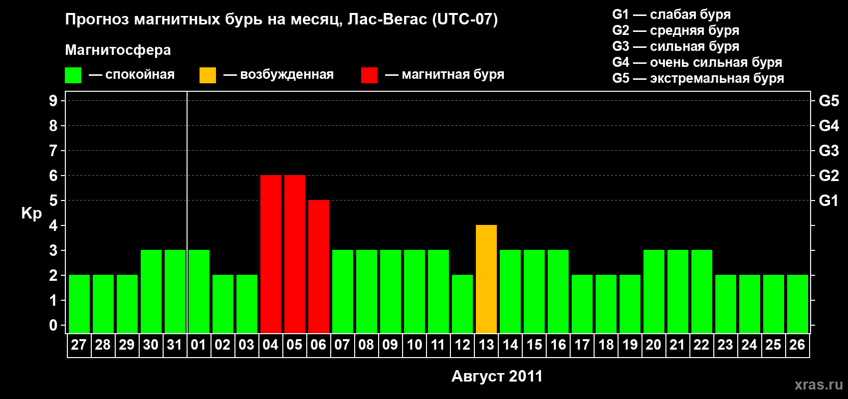 Прогноз максимального суточного геомагнитного индекса Kp на <b>1 месяц</b> (31 день) <b>с 27 июля по 26 августа 2011 г</b>