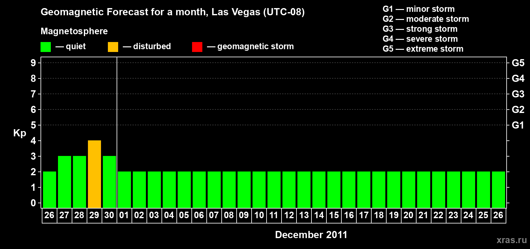 Forecast of the daily maximal value of geomagnetic index Kp for <b>1 month</b> (31 days) <b>from Nov 26, 2011 to Dec 26, 2011</b>