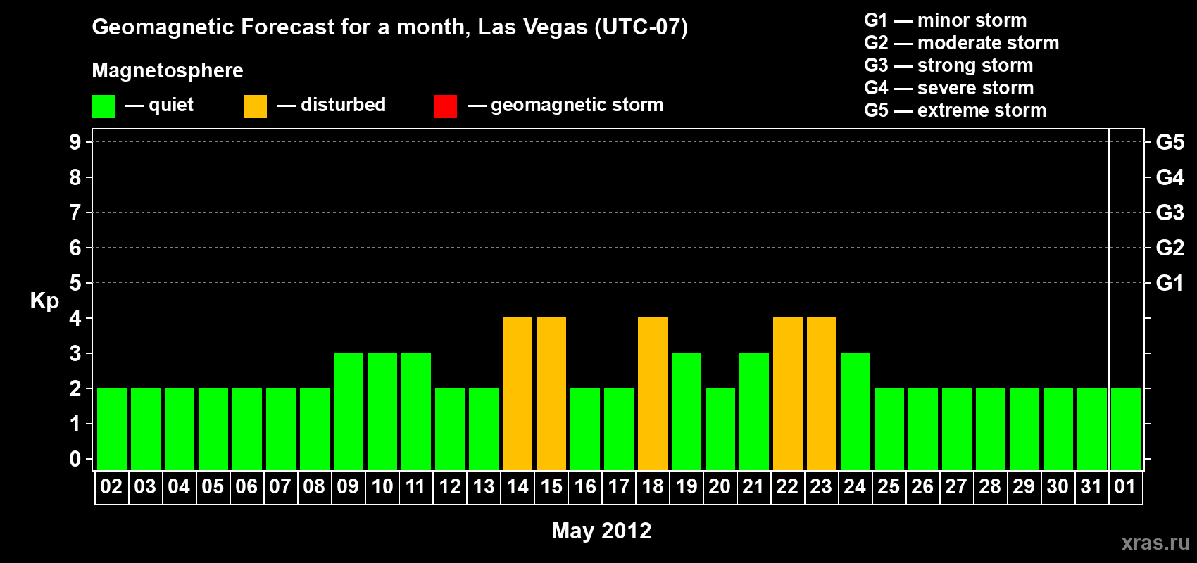 Forecast of the daily maximal value of geomagnetic index Kp for <b>1 month</b> (31 days) <b>from May 02, 2012 to Jun 01, 2012</b>