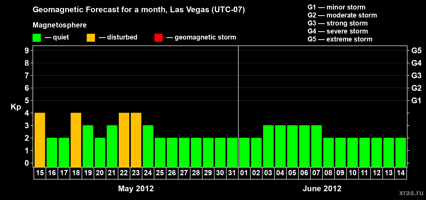 Forecast of the daily maximal value of geomagnetic index Kp for <b>1 month</b> (31 days) <b>from May 15, 2012 to Jun 14, 2012</b>