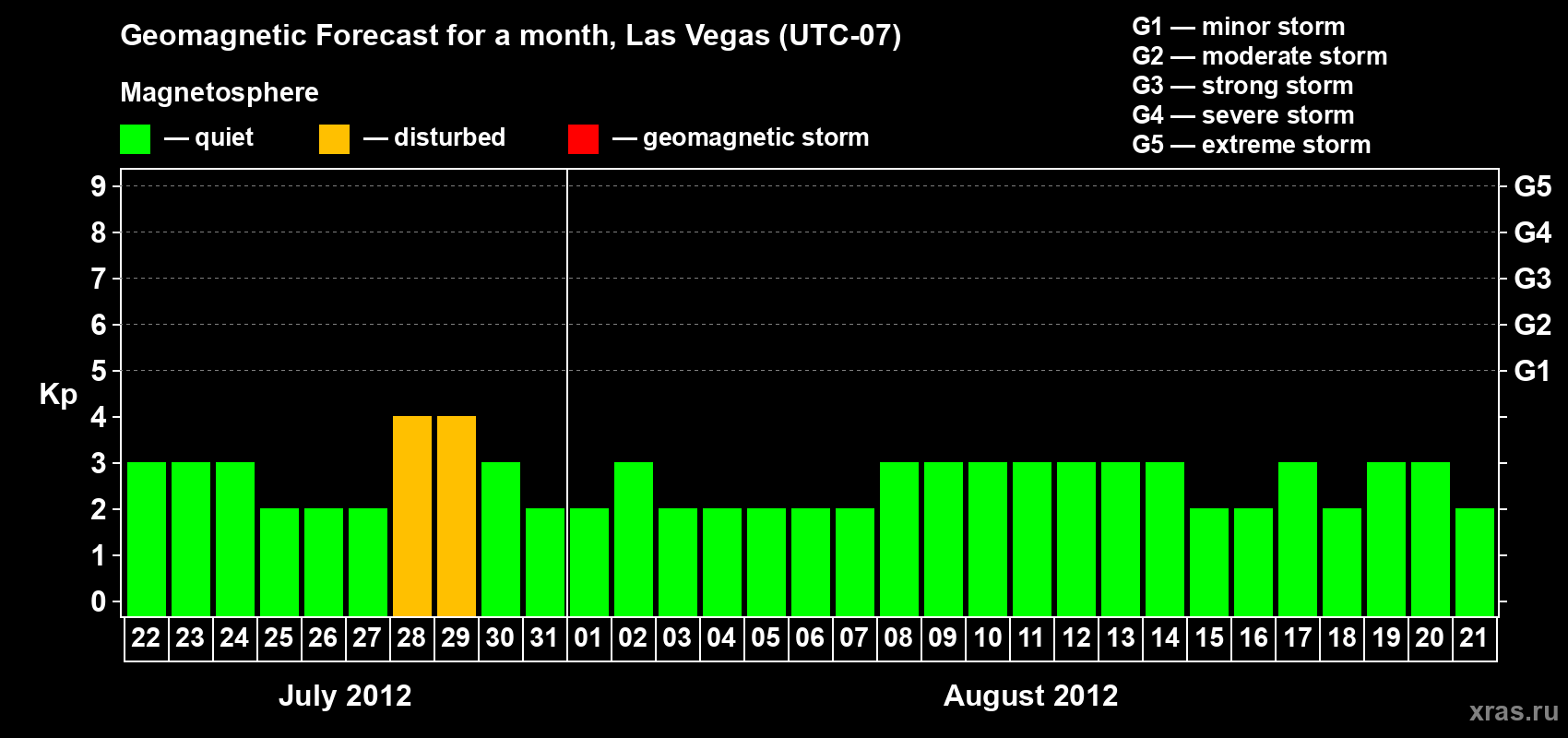 Forecast of the daily maximal value of geomagnetic index Kp for <b>1 month</b> (31 days) <b>from Jul 22, 2012 to Aug 21, 2012</b>