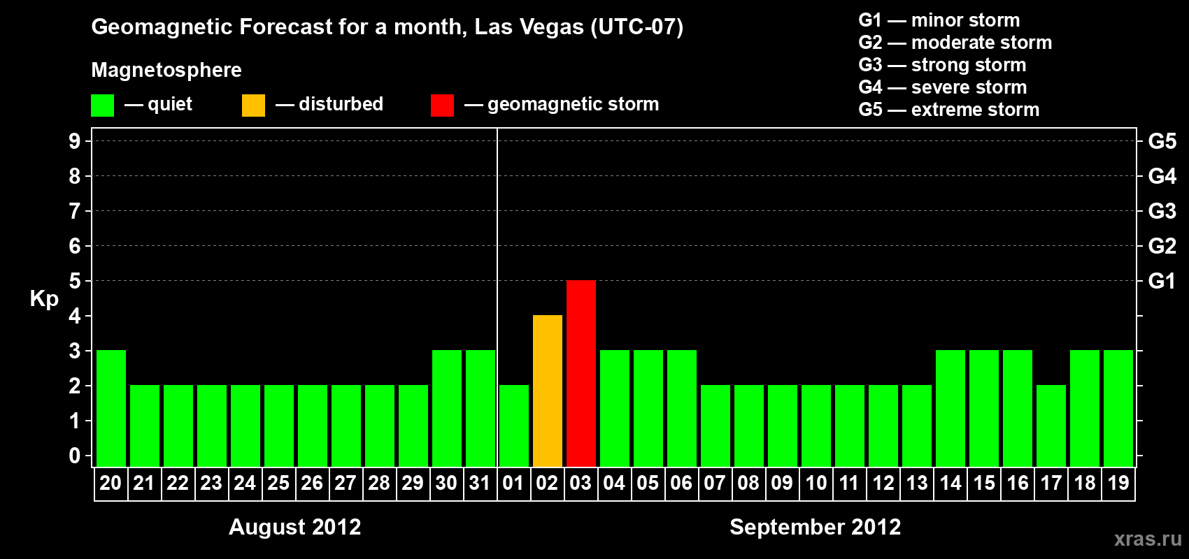 Forecast of the daily maximal value of geomagnetic index Kp for <b>1 month</b> (31 days) <b>from Aug 20, 2012 to Sep 19, 2012</b>