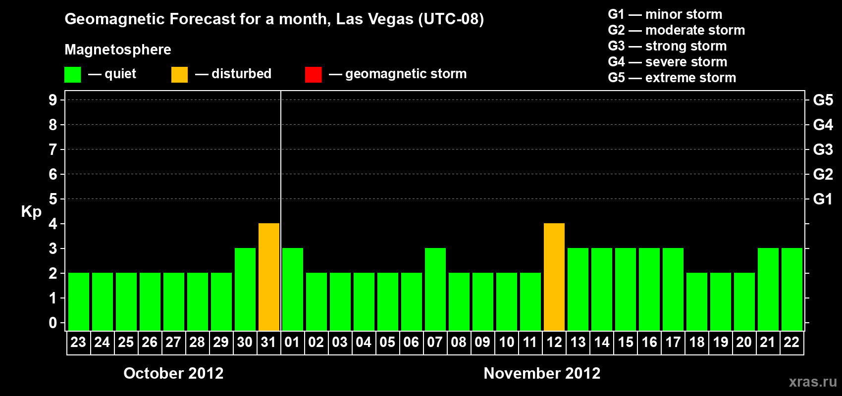 Forecast of the daily maximal value of geomagnetic index Kp for <b>1 month</b> (31 days) <b>from Oct 23, 2012 to Nov 22, 2012</b>