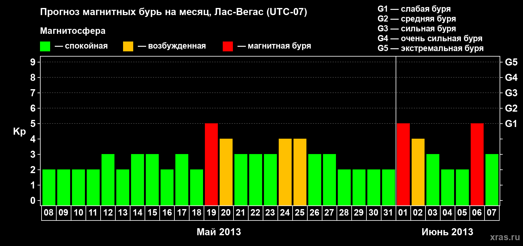 Прогноз максимального суточного геомагнитного индекса Kp на <b>1 месяц</b> (31 день) <b>с 08 мая по 07 июня 2013 г</b>