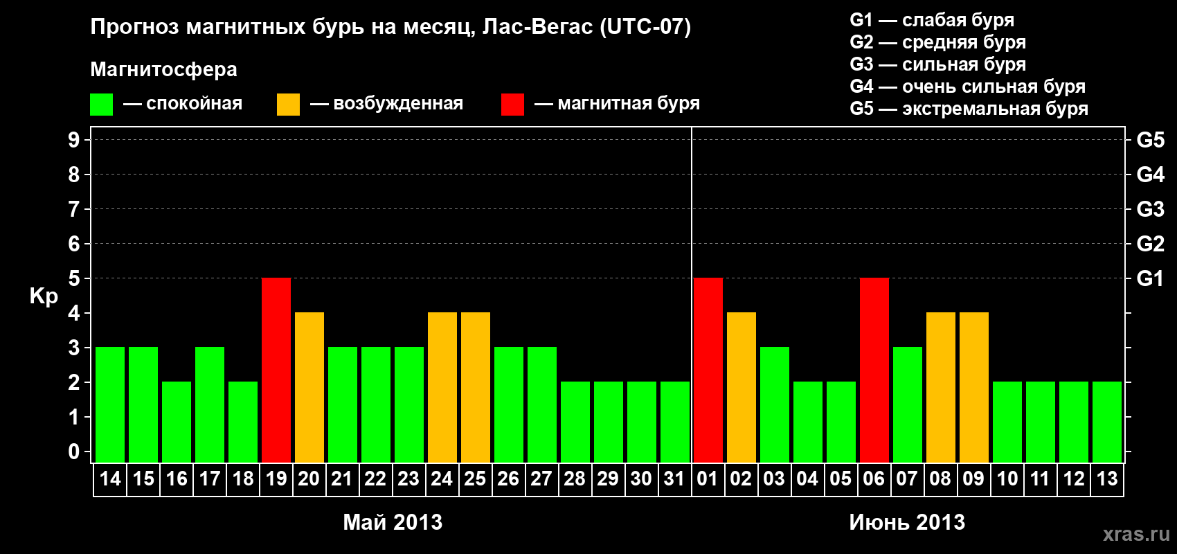 Прогноз максимального суточного геомагнитного индекса Kp на <b>1 месяц</b> (31 день) <b>с 14 мая по 13 июня 2013 г</b>