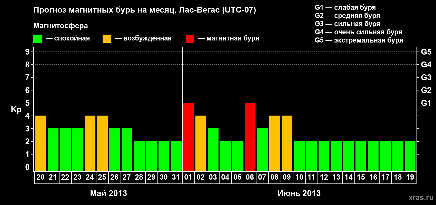 Прогноз максимального суточного геомагнитного индекса Kp на <b>1 месяц</b> (31 день) <b>с 20 мая по 19 июня 2013 г</b>