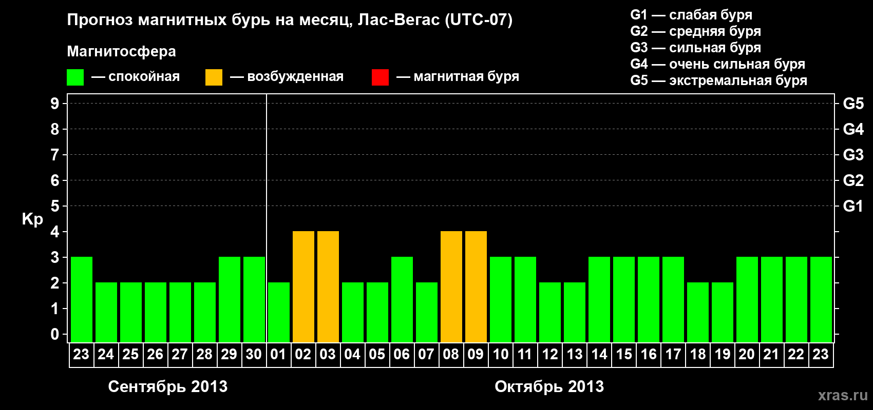 Прогноз максимального суточного геомагнитного индекса Kp на <b>1 месяц</b> (31 день) <b>с 23 сентября по 23 октября 2013 г</b>