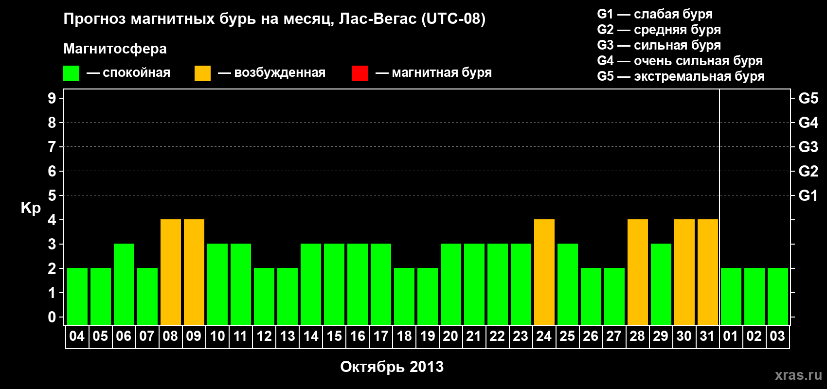 Прогноз максимального суточного геомагнитного индекса Kp на <b>1 месяц</b> (31 день) <b>с 04 октября по 03 ноября 2013 г</b>