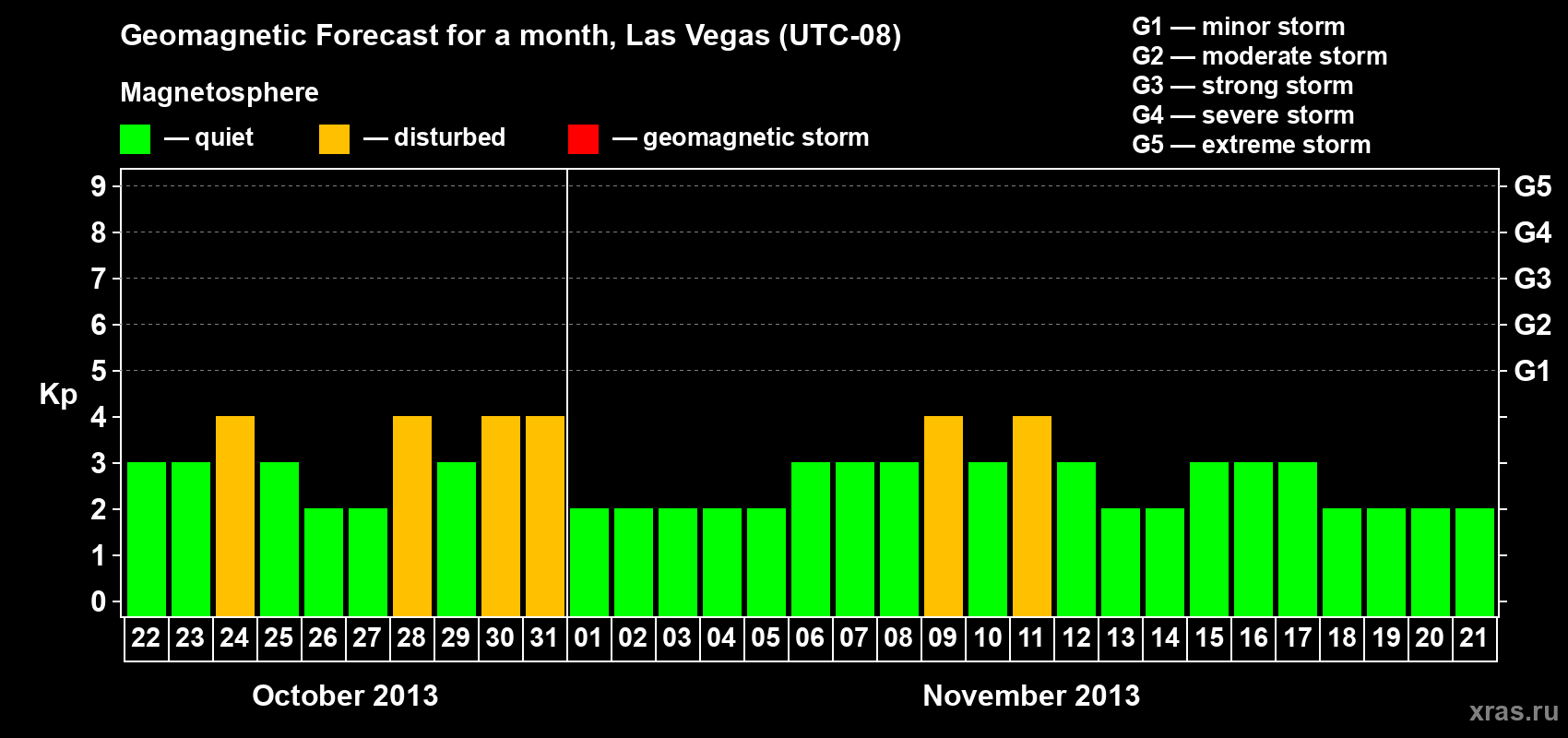 Forecast of the daily maximal value of geomagnetic index Kp for <b>1 month</b> (31 days) <b>from Oct 22, 2013 to Nov 21, 2013</b>