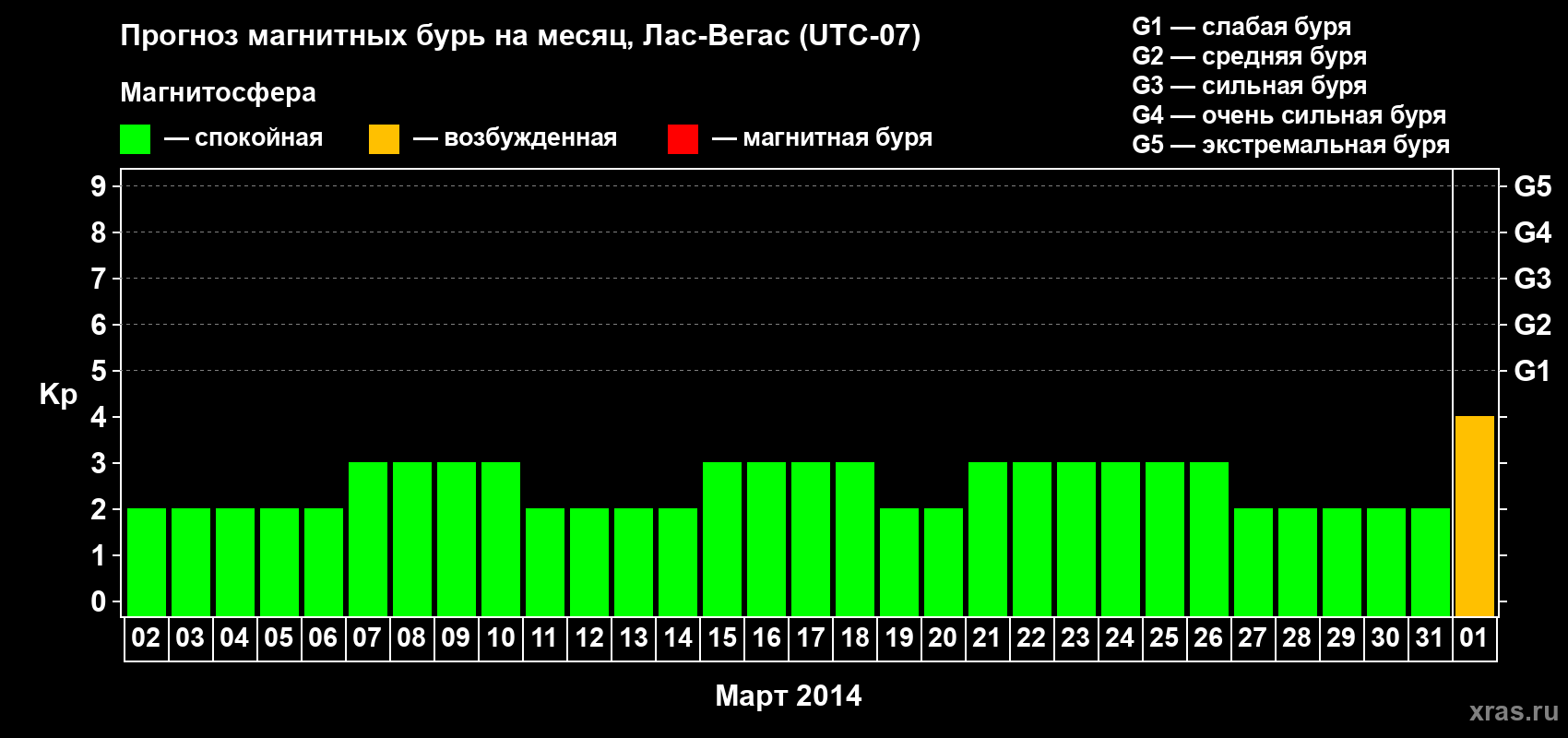 Прогноз максимального суточного геомагнитного индекса Kp на <b>1 месяц</b> (31 день) <b>с 02 марта по 01 апреля 2014 г</b>