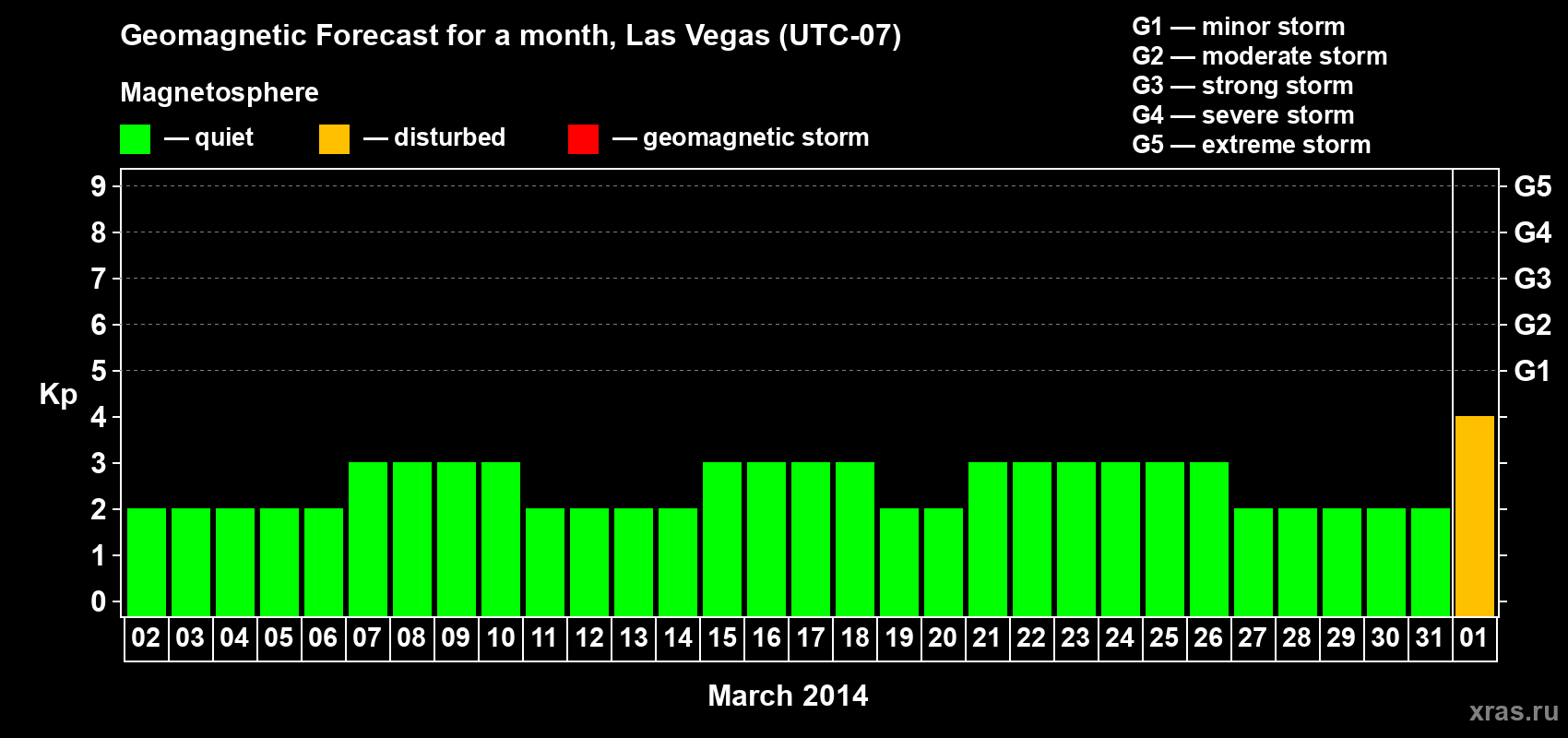 Forecast of the daily maximal value of geomagnetic index Kp for <b>1 month</b> (31 days) <b>from Mar 02, 2014 to Apr 01, 2014</b>
