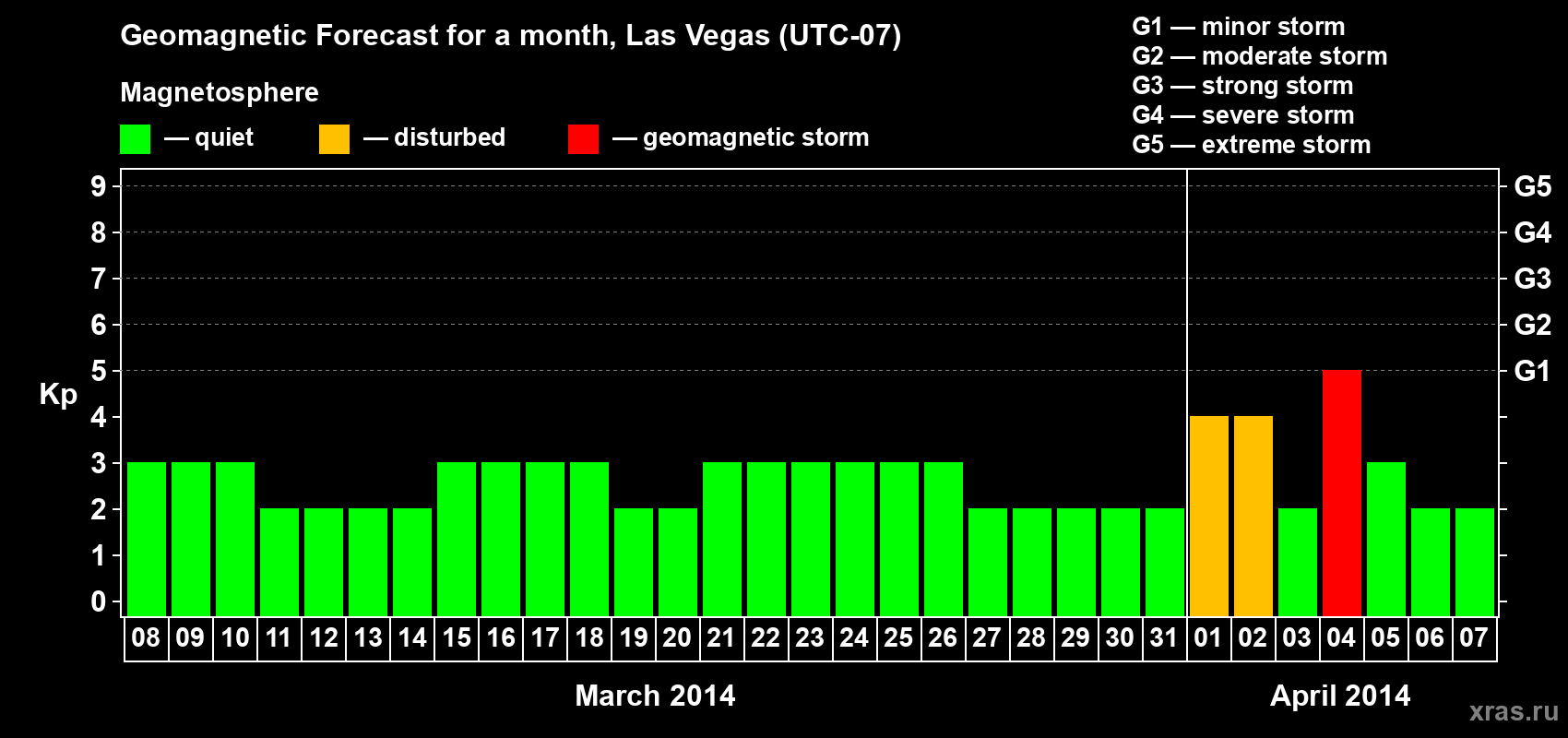 Forecast of the daily maximal value of geomagnetic index Kp for <b>1 month</b> (31 days) <b>from Mar 08, 2014 to Apr 07, 2014</b>