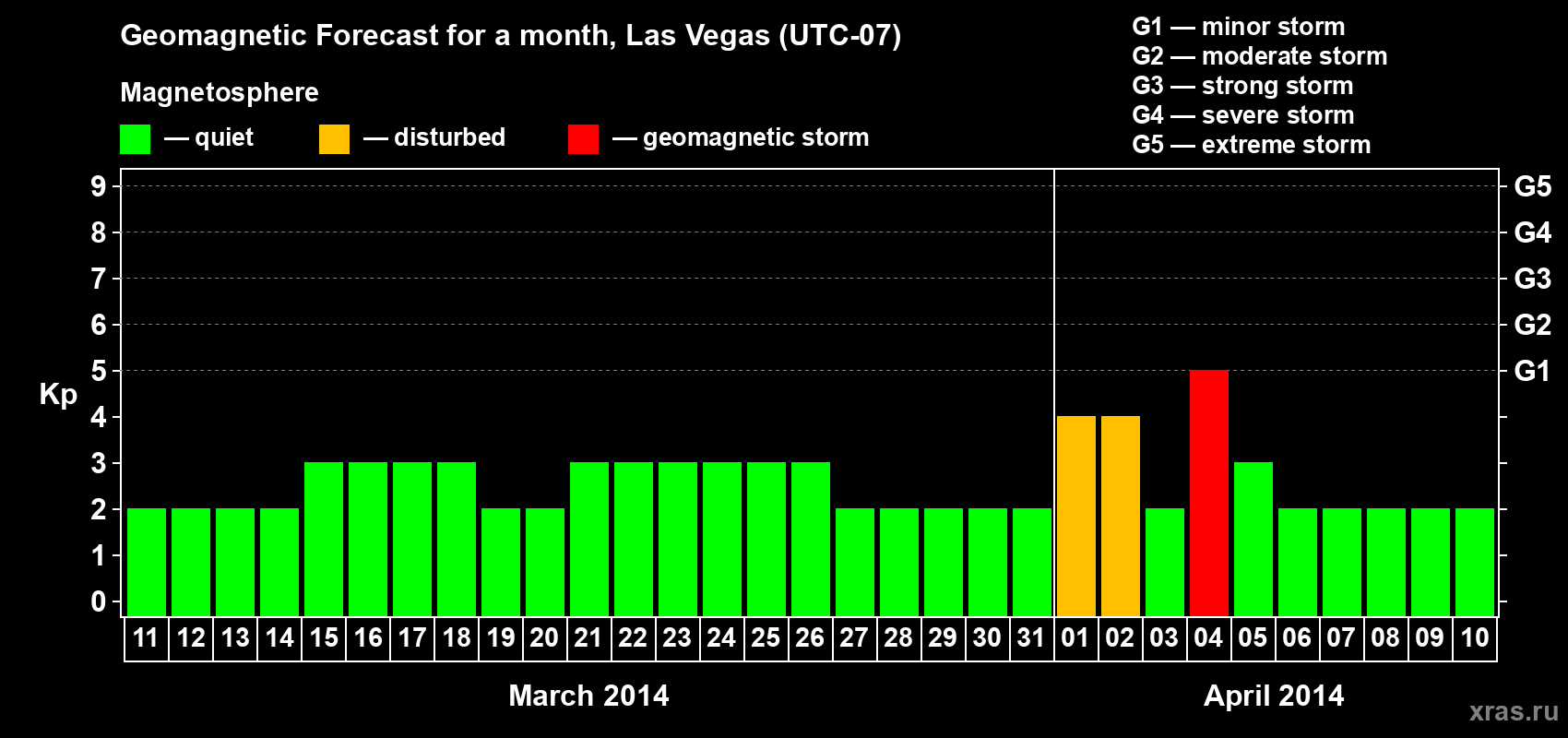 Forecast of the daily maximal value of geomagnetic index Kp for <b>1 month</b> (31 days) <b>from Mar 11, 2014 to Apr 10, 2014</b>