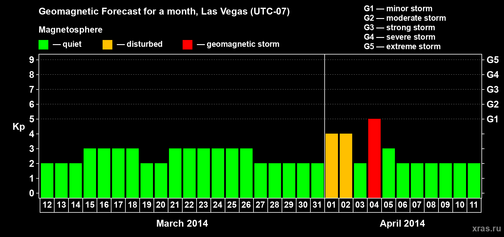 Forecast of the daily maximal value of geomagnetic index Kp for <b>1 month</b> (31 days) <b>from Mar 12, 2014 to Apr 11, 2014</b>
