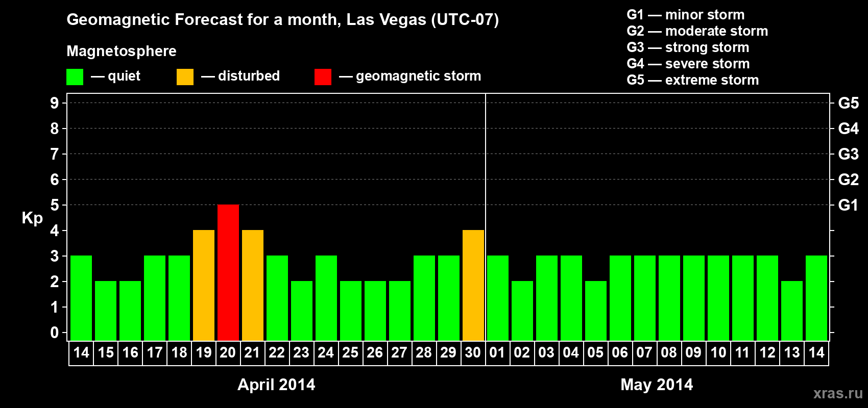 Forecast of the daily maximal value of geomagnetic index Kp for <b>1 month</b> (31 days) <b>from Apr 14, 2014 to May 14, 2014</b>