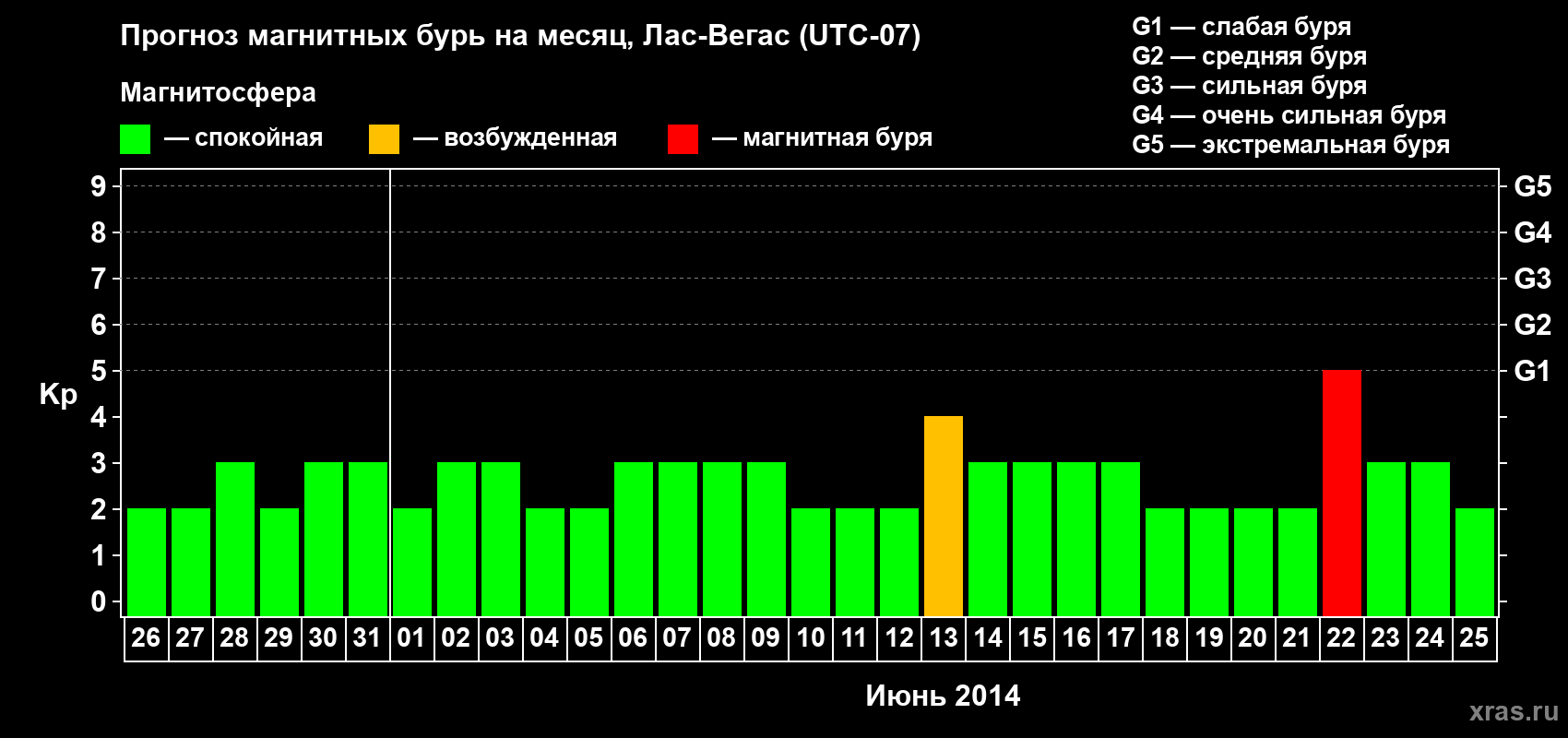 Прогноз максимального суточного геомагнитного индекса Kp на <b>1 месяц</b> (31 день) <b>с 26 мая по 25 июня 2014 г</b>