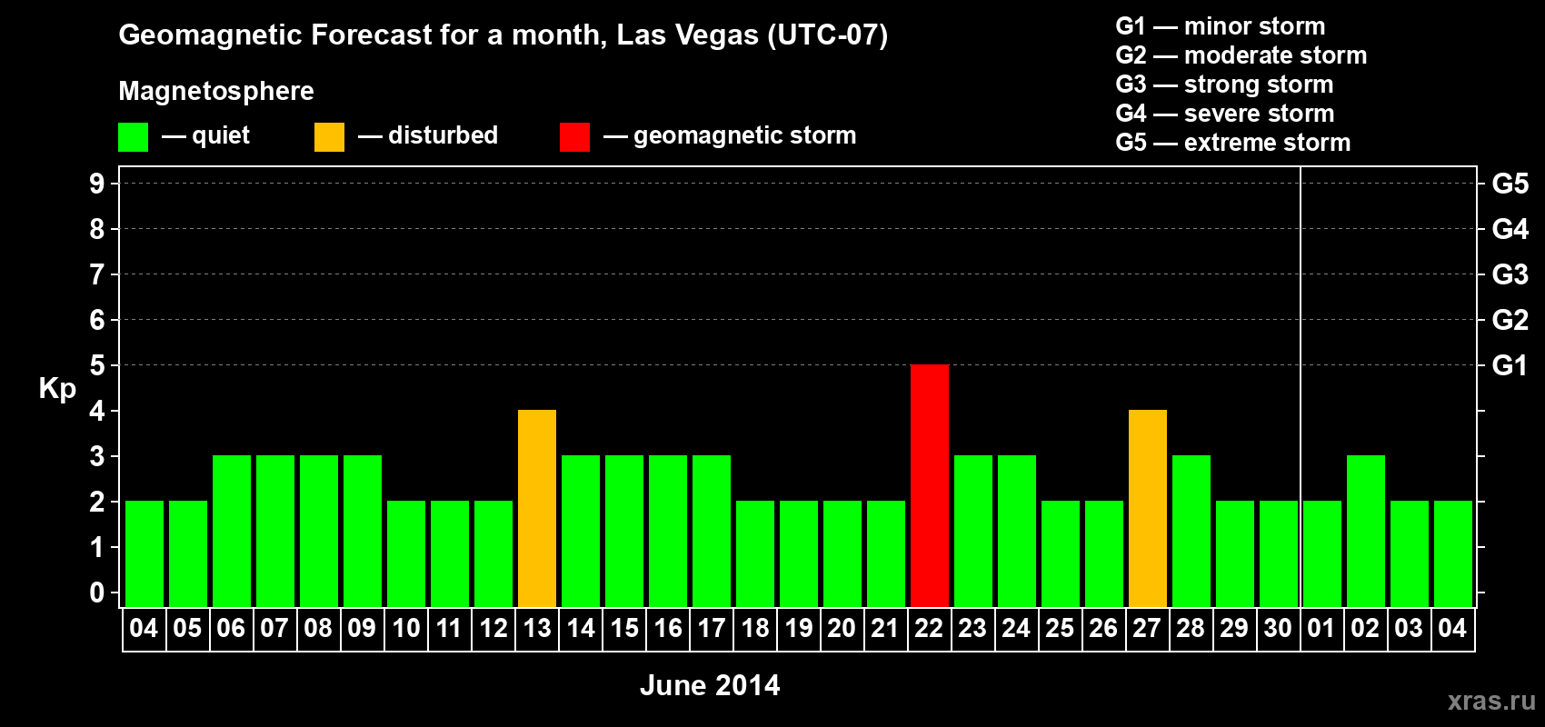 Forecast of the daily maximal value of geomagnetic index Kp for <b>1 month</b> (31 days) <b>from Jun 04, 2014 to Jul 04, 2014</b>