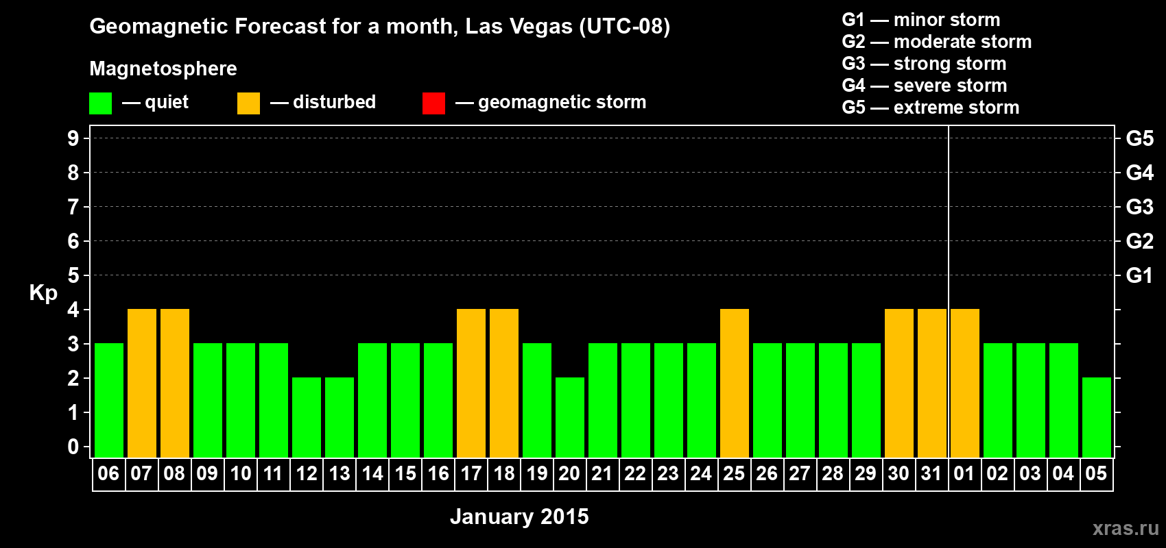 Forecast of the daily maximal value of geomagnetic index Kp for <b>1 month</b> (31 days) <b>from Jan 06, 2015 to Feb 05, 2015</b>