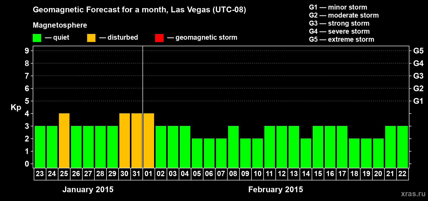 Forecast of the daily maximal value of geomagnetic index Kp for <b>1 month</b> (31 days) <b>from Jan 23, 2015 to Feb 22, 2015</b>