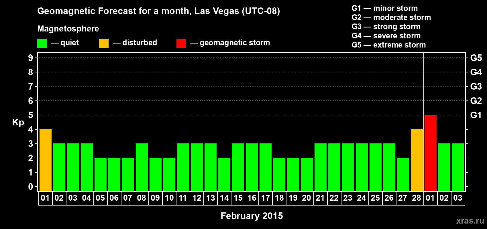 Forecast of the daily maximal value of geomagnetic index Kp for <b>1 month</b> (31 days) <b>from Feb 01, 2015 to Mar 03, 2015</b>